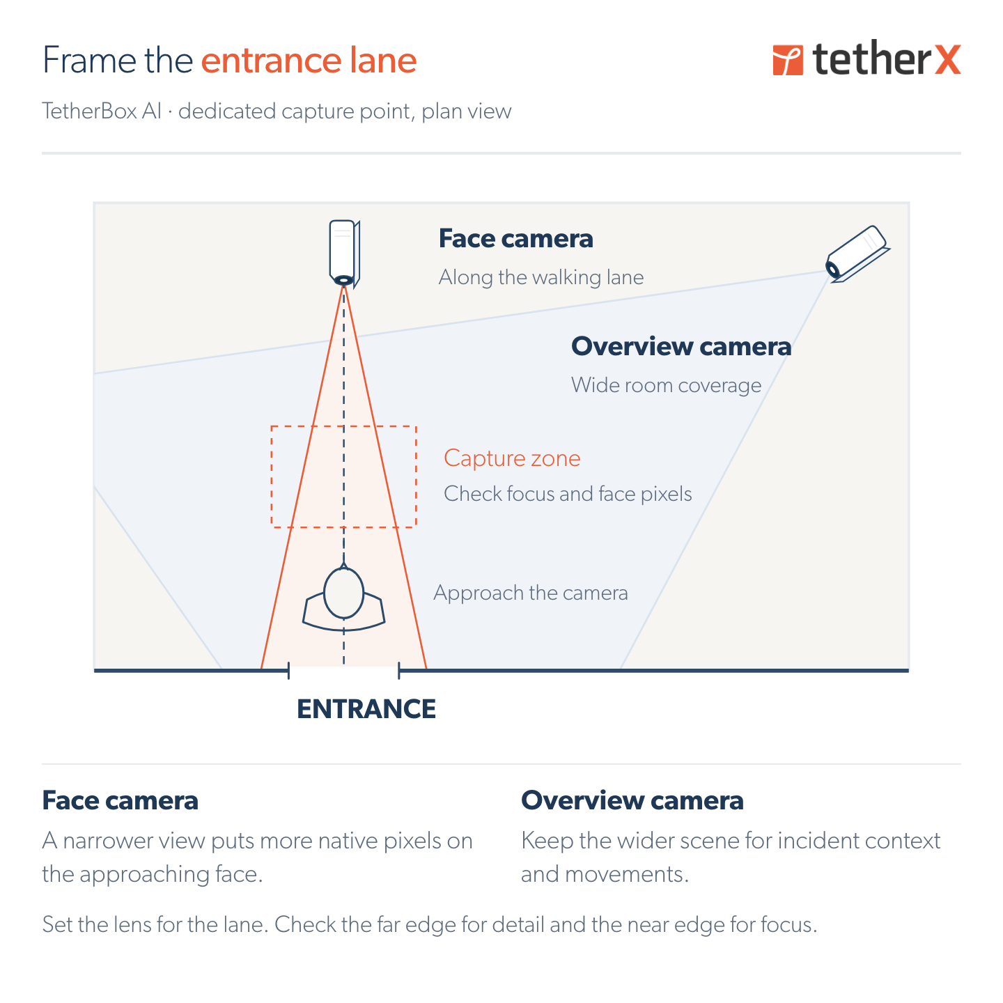 Plan view showing a dedicated face camera along an entrance lane and a separate room overview camera