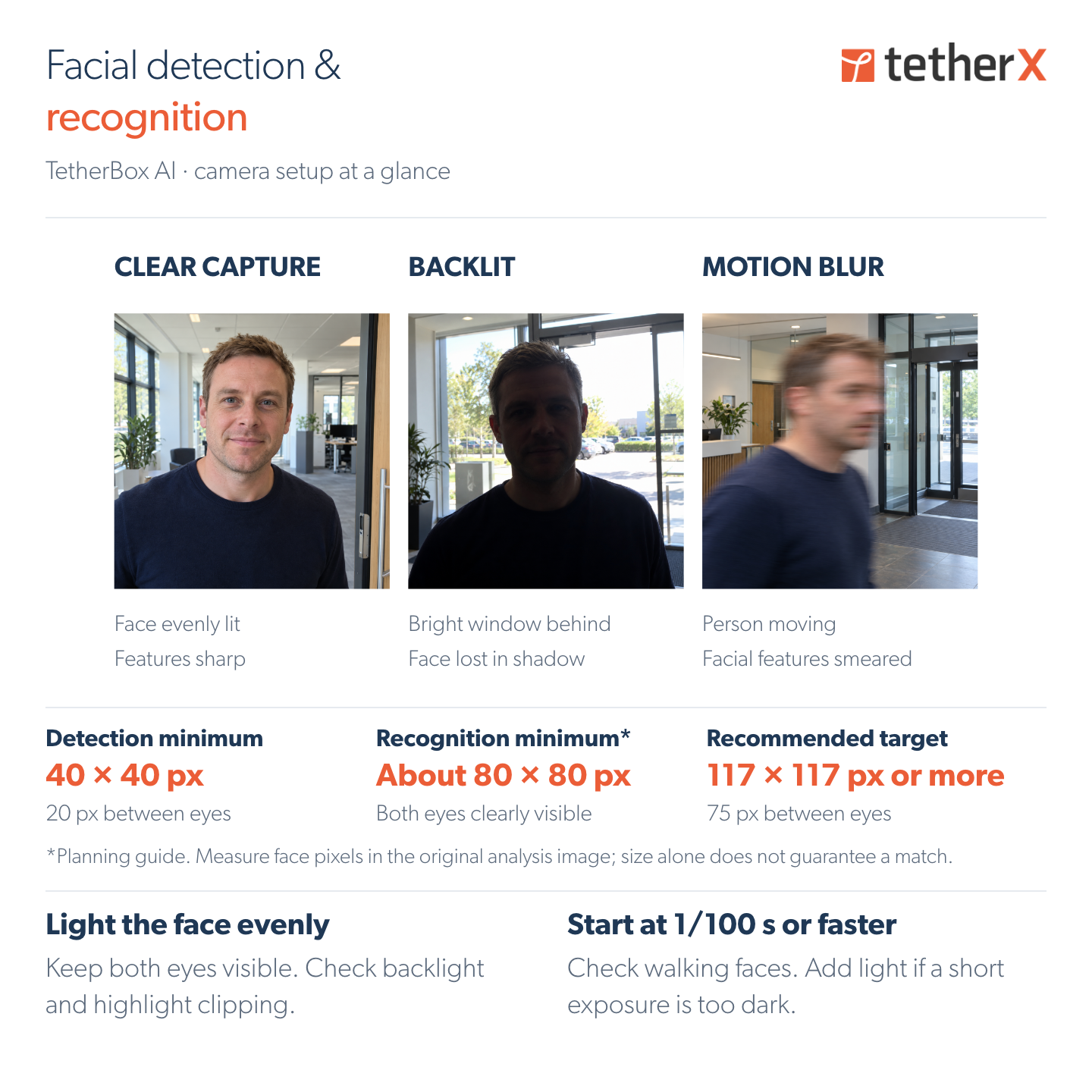 Three distinct generated photographic scenes showing clear facial detail, an underexposed face against bright entrance windows, and a motion-blurred walker